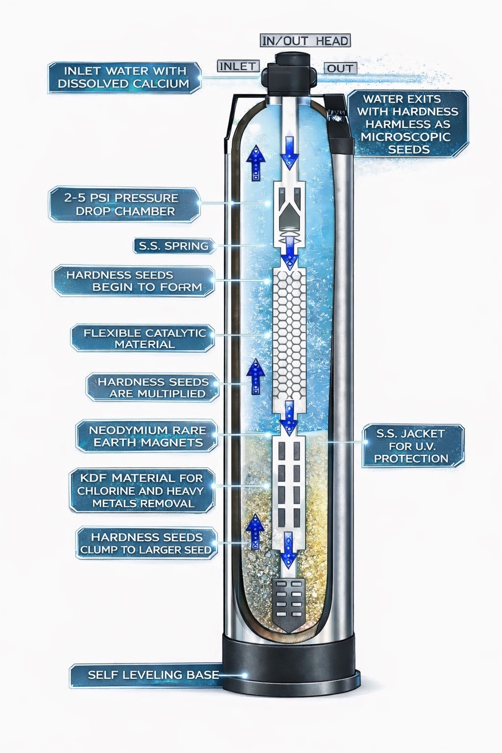 Cutaway diagram of Pura-Flo descalePLUS whole house water conditioning system